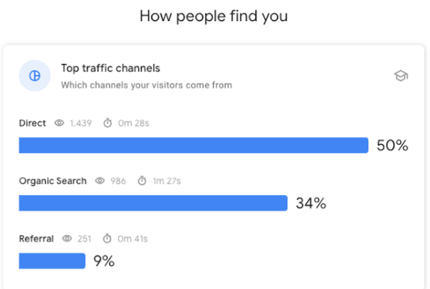 top traffic channel 