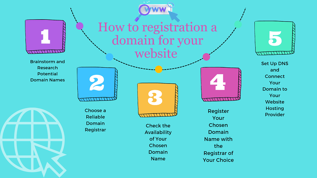 How to registration a Domain 