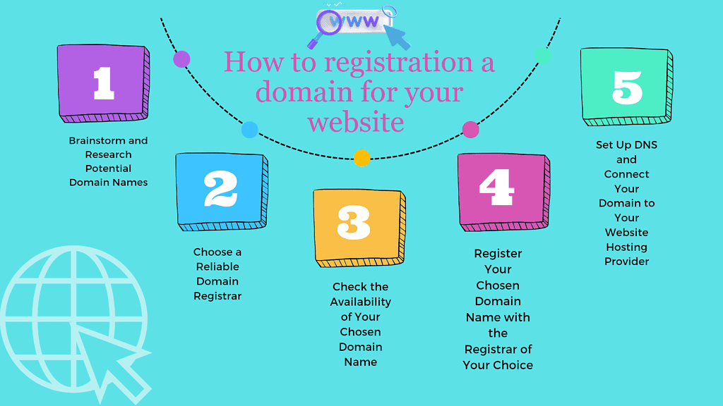 A Step-by-Step Guide: How to Registration a Domain Name for Your Website