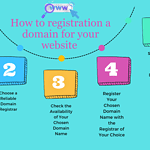 A Step-by-Step Guide: How to Registration a Domain Name for Your Website